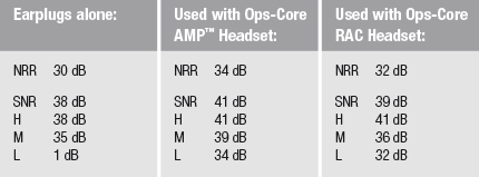 NFMI Earplugs by Ops-Core | Case & All Tip Sizes Included | Comfortable Hearing Protection - Image 7